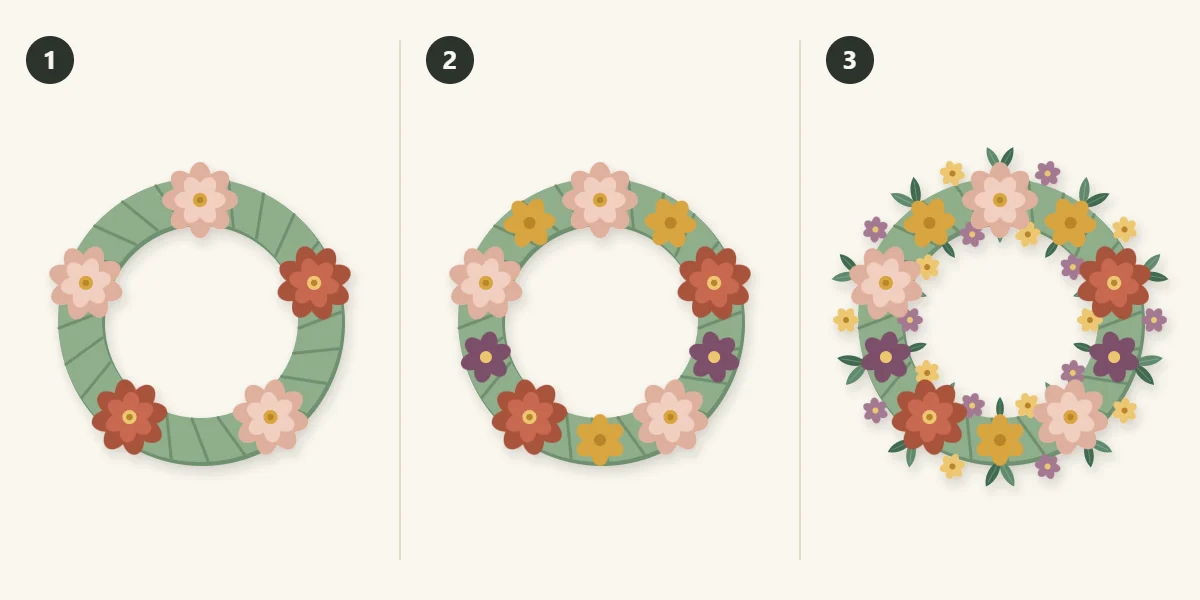Three stages: large flowers evenly spaced, medium flowers between, small flowers and leaves last